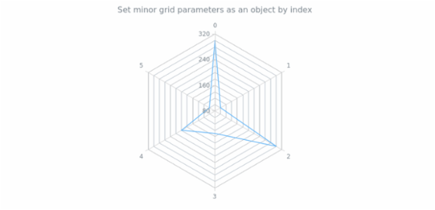 anychart.charts.Radar.minorGrid set asIndexObject created by AnyChart Team