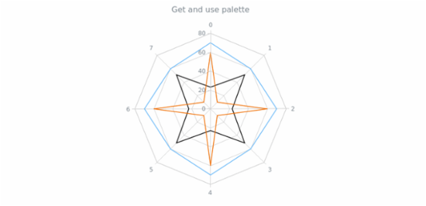 anychart.charts.Radar.palette get created by AnyChart Team