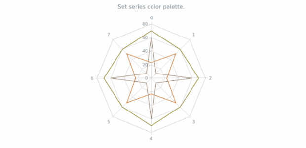 anychart.charts.Radar.palette set created by AnyChart Team