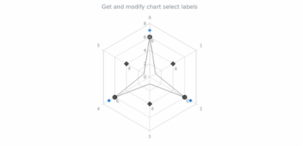 anychart.charts.Radar.selectLabels get created by AnyChart Team
