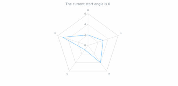 anychart.charts.Radar.startAngle get created by AnyChart Team