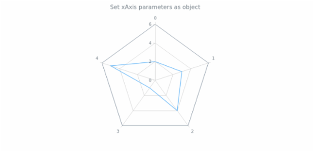 anychart.charts.Radar.xAxis set asObject created by AnyChart Team