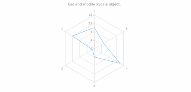 anychart.charts.Radar.xScale get created by AnyChart Team