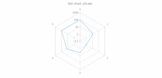 anychart.charts.Radar.yScale set created by AnyChart Team