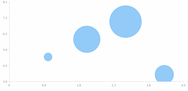 anychart.charts.Scatter.bubble created by AnyChart Team