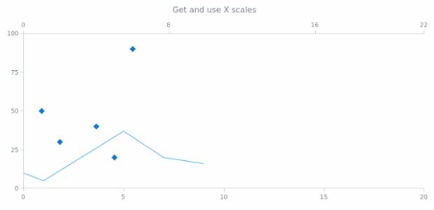 anychart.charts.Scatter.getXScales created by AnyChart Team