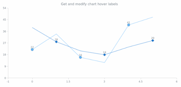 anychart.charts.Scatter.hoverLabels get created by AnyChart Team