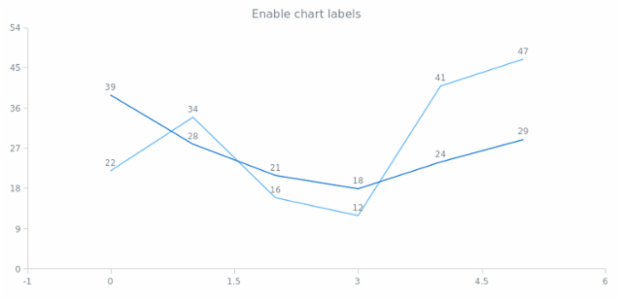 anychart.charts.Scatter.labels set asBool created by AnyChart Team