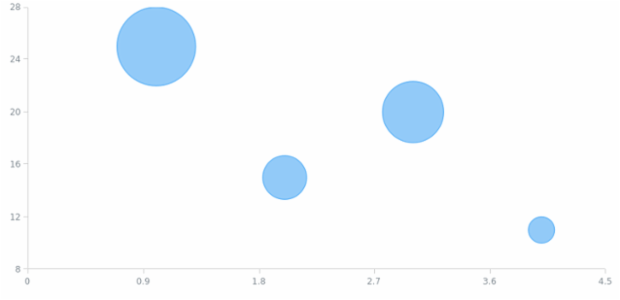 anychart.charts.Scatter.maxBubbleSize set created by AnyChart Team