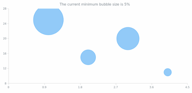 anychart.charts.Scatter.minBubbleSize get created by AnyChart Team