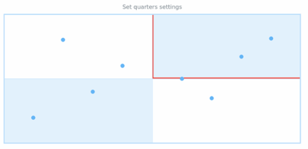 anychart.charts.Scatter.quarters set created by AnyChart Team