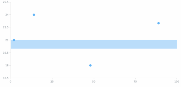 anychart.charts.Scatter.rangeMarker set asIndexBool created by AnyChart Team