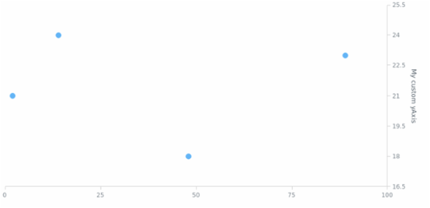 anychart.charts.Scatter.yAxis get created by AnyChart Team