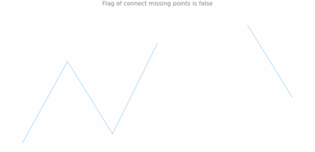 anychart.charts.Sparkline.connectMissingPoints get created by AnyChart Team