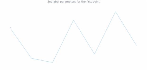 anychart.charts.Sparkline.firstLabels set asObject created by AnyChart Team