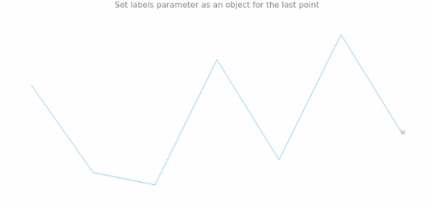 anychart.charts.Sparkline.lastLabels set asObject created by AnyChart Team