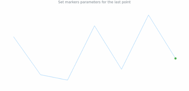 anychart.charts.Sparkline.lastMarkers set asObject created by AnyChart Team