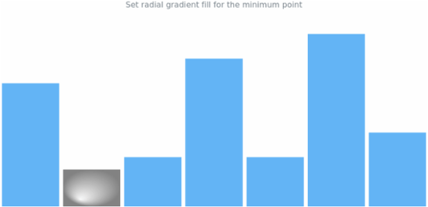anychart.charts.Sparkline.minFill set asRadial created by AnyChart Team