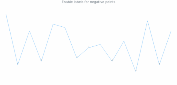 anychart.charts.Sparkline.negativeLabels set asBoolean created by AnyChart Team