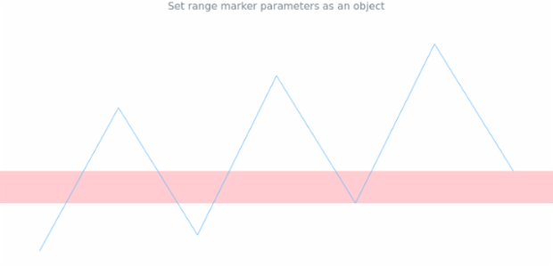 anychart.charts.Sparkline.rangeMarker set asObject created by AnyChart Team