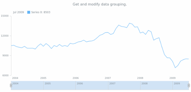 anychart.charts.Stock.grouping get created by AnyChart Team
