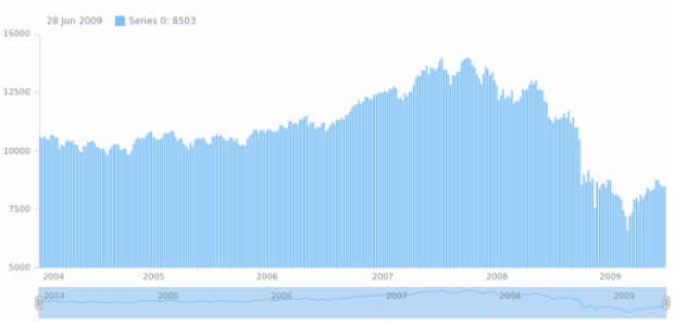 anychart.charts.Stock.scroller set asObj created by AnyChart Team