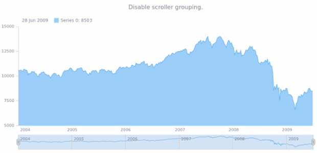 anychart.charts.Stock.scrollerGrouping set asBool created by AnyChart Team