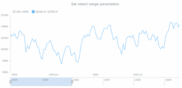 anychart.charts.Stock.selectRange set asUnit created by AnyChart Team