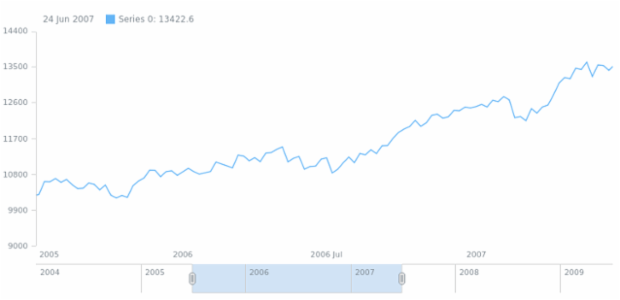 anychart.charts.Stock.selectRange created by AnyChart Team