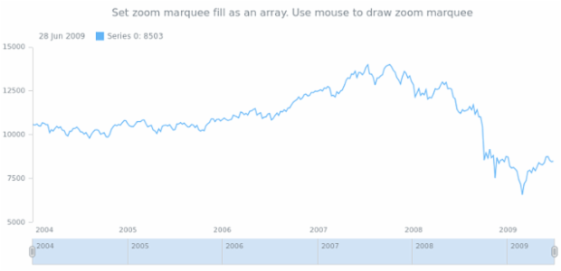 anychart.charts.Stock.zoomMarqueeFill set asArray created by AnyChart Team