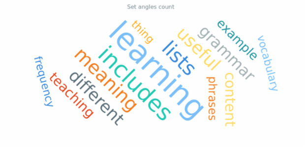 anychart.charts.TagCloud.anglesCount created by AnyChart Team