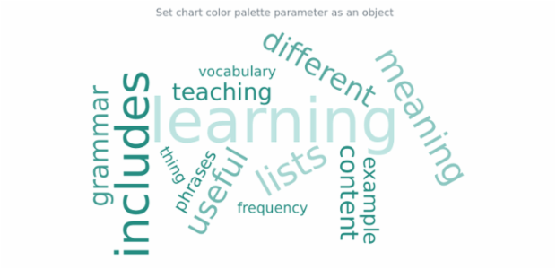 anychart.charts.TagCloud.palette set asObject created by AnyChart Team