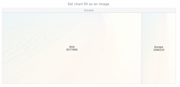 anychart.charts.TreeMap.fill set asImg created by AnyChart Team