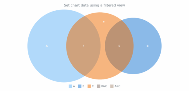 anychart.charts.Venn.data set asView created by AnyChart Team