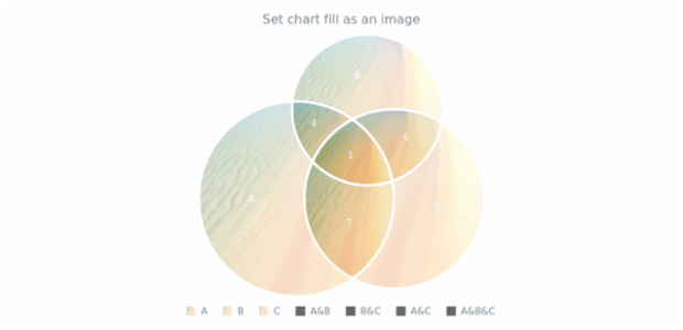 anychart.charts.Venn.fill set asImg created by AnyChart Team