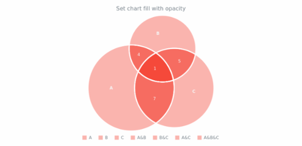 anychart.charts.Venn.fill set asOpacity created by AnyChart Team