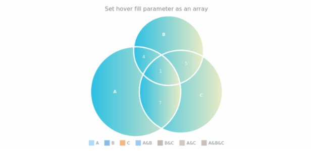anychart.charts.Venn.hoverFill set asArray created by AnyChart Team