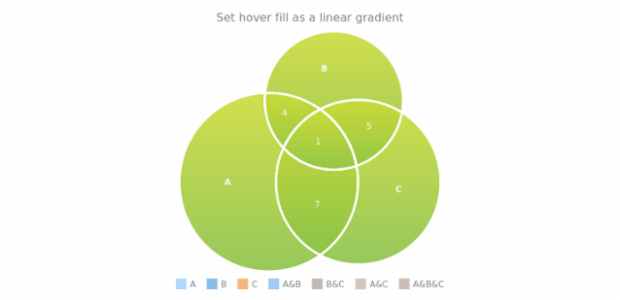 anychart.charts.Venn.hoverFill set asLinear created by AnyChart Team