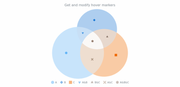 anychart.charts.Venn.hoverMarkers get created by AnyChart Team