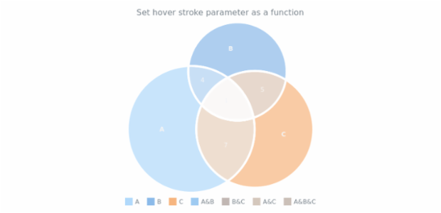 anychart.charts.Venn.hoverStroke set asFunc created by AnyChart Team