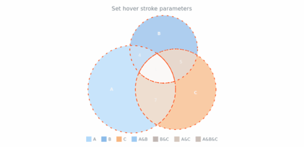 anychart.charts.Venn.hoverStroke set created by AnyChart Team