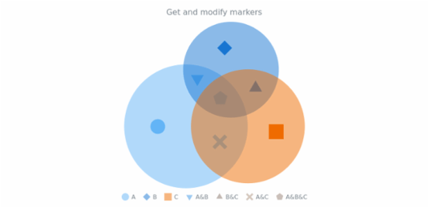 anychart.charts.Venn.markers get created by AnyChart Team