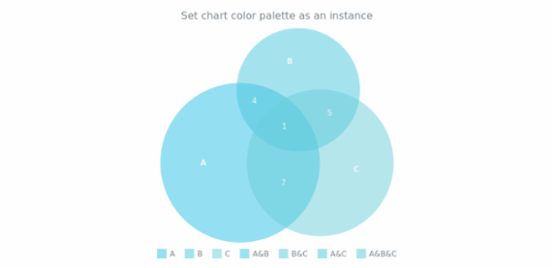 anychart.charts.Venn.palette set asRangeColors created by AnyChart Team