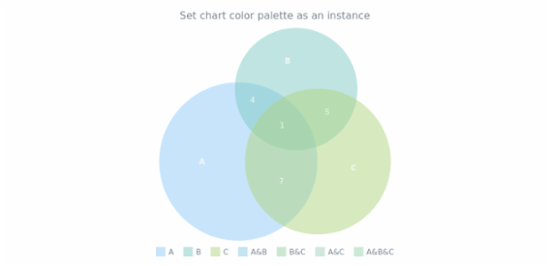 anychart.charts.Venn.palette set DistinctColors created by AnyChart Team