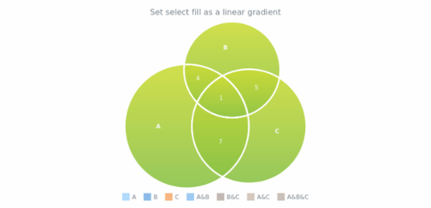 anychart.charts.Venn.selectFill set asLinear created by AnyChart Team