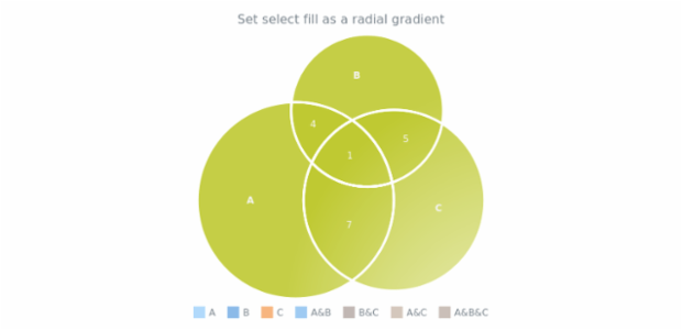 anychart.charts.Venn.selectFill set asRadial created by AnyChart Team