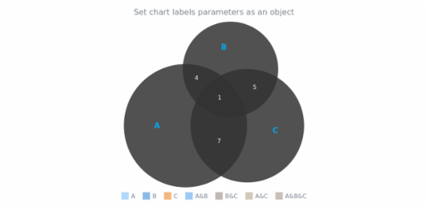 anychart.charts.Venn.selectLabels set asObj created by AnyChart Team