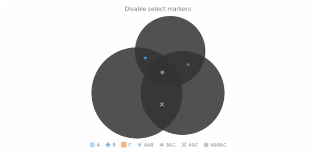 anychart.charts.Venn.selectMarkers set asBool created by AnyChart Team