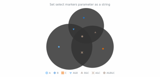 anychart.charts.Venn.selectMarkers set asString created by AnyChart Team