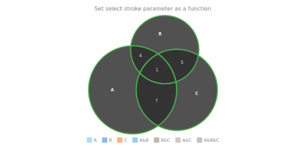 anychart.charts.Venn.selectStroke set asFunc created by AnyChart Team
